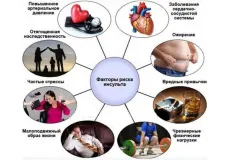 Факторы риска развития болезней системы кровообращения